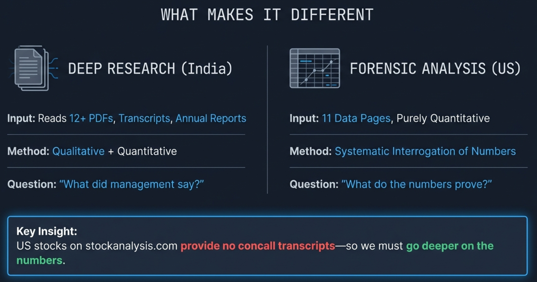 What Makes It Different: Deep Research India reads 12+ PDFs and Transcripts with Qualitative + Quantitative method; Forensic Analysis US uses 11 data pages with purely quantitative systematic interrogation