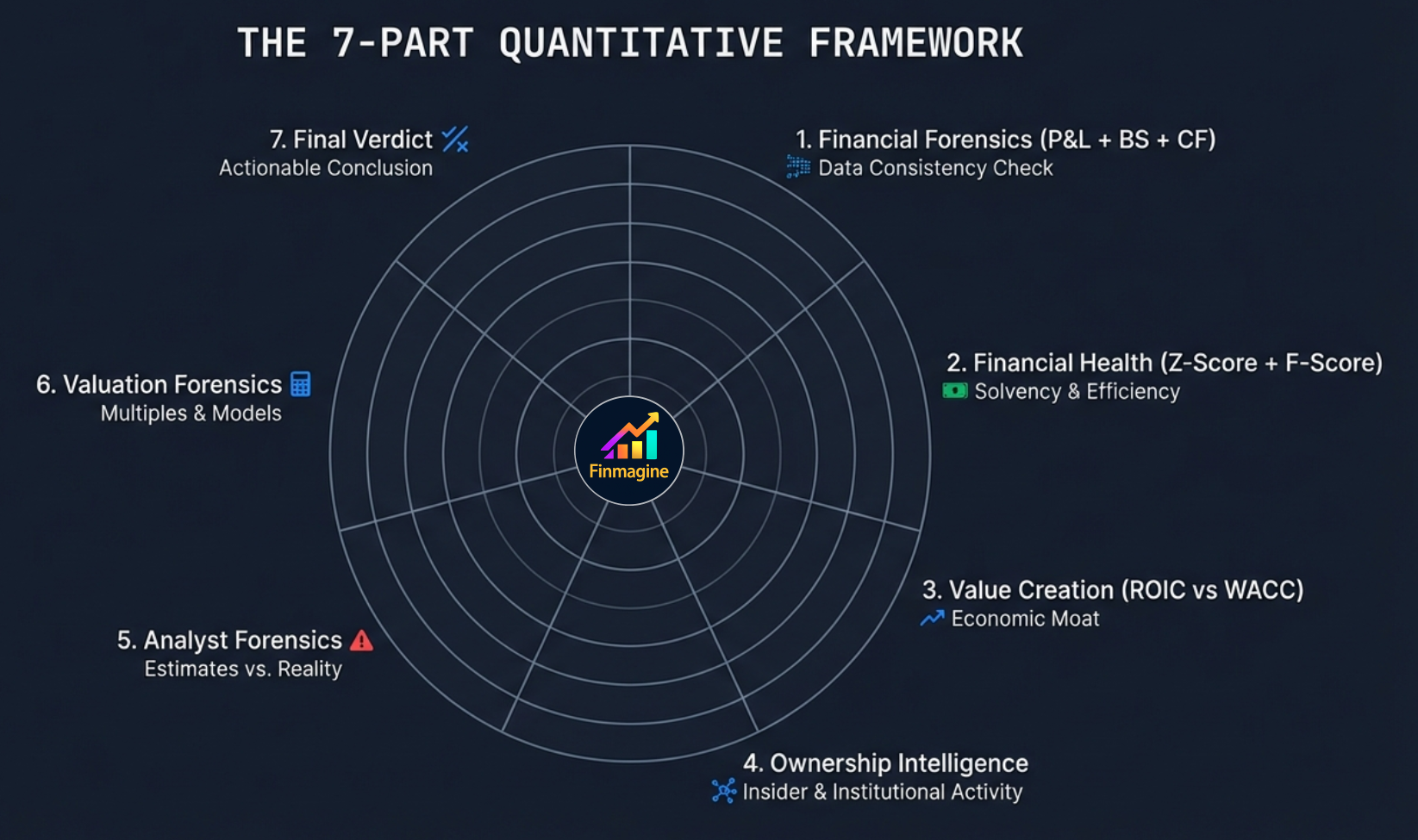 The 7-Part Quantitative Framework shown as a radar chart with all 7 parts: Financial Forensics, Financial Health, Value Creation, Ownership Intelligence, Analyst Forensics, Valuation Forensics, Final Verdict
