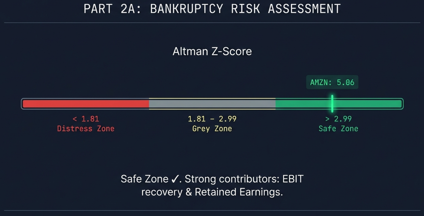 Altman Z-Score gauge showing Amazon AMZN at 5.06 in the Safe Zone well above the 2.99 threshold, with Distress Zone below 1.81 and Grey Zone between 1.81 and 2.99