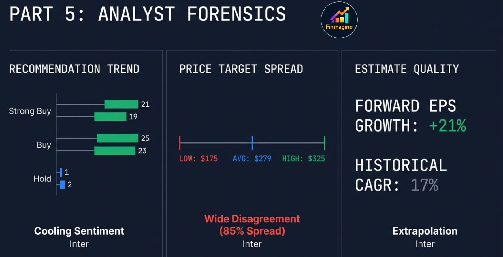 Part 5 Analyst Forensics dashboard showing Recommendation Trend (Strong Buy fell from 21 to 19, Hold rose from 1 to 2), Price Target Spread Low $175 to High $325 at 85%, and Forward EPS Growth plus 21%