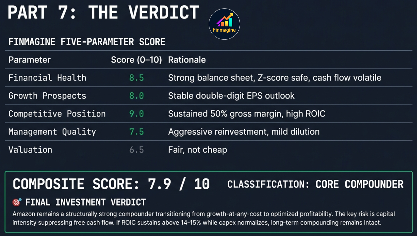 Part 7 Final Verdict showing the Finmagine Five-Parameter Score table for Amazon with Financial Health 8.5, Growth Prospects 8.0, Competitive Position 9.0, Management Quality 7.5, Valuation 6.5, Composite Score 7.9 out of 10, Classification Core Compounder