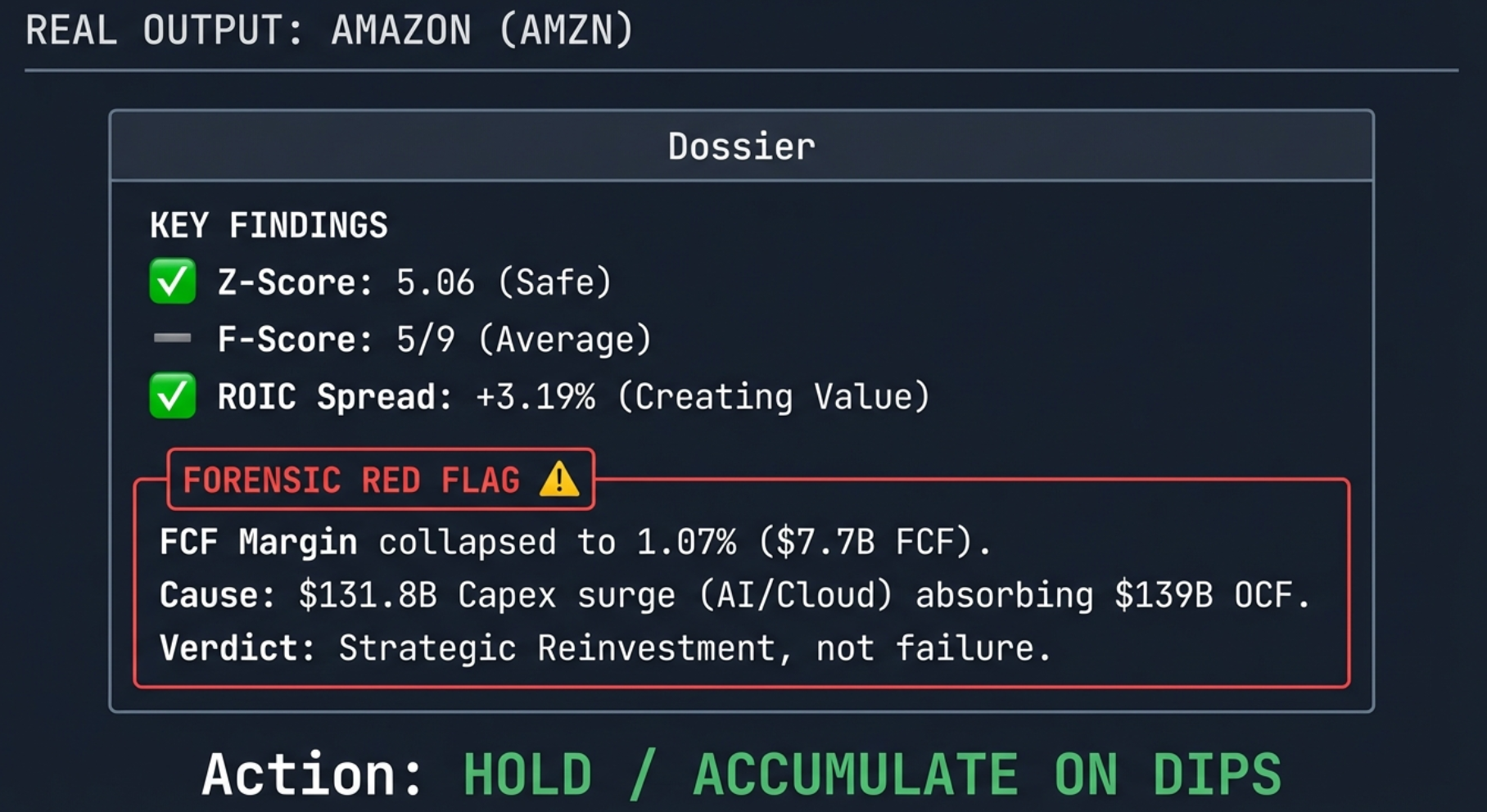 Real Forensic Analysis output for Amazon AMZN showing Key Findings dossier: Z-Score 5.06 Safe, F-Score 5/9 Average, ROIC Spread plus 3.19% Creating Value. Forensic Red Flag: FCF Margin collapsed to 1.07% due to $131.8B Capex surge. Verdict: Strategic Reinvestment not failure. Action: HOLD / ACCUMULATE ON DIPS