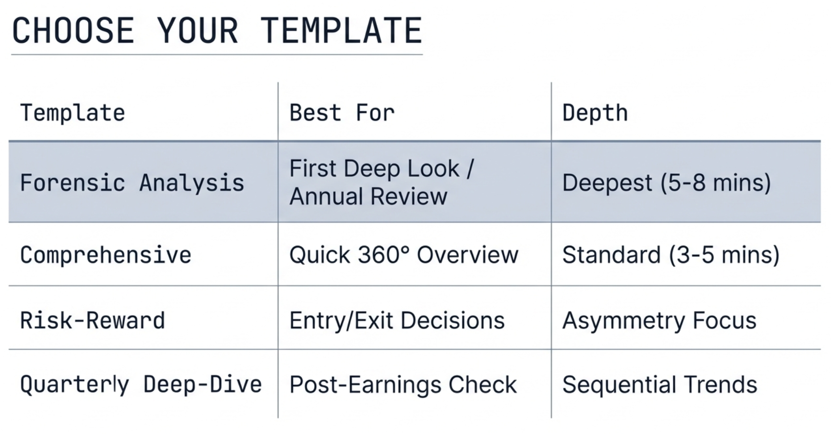 Choose Your Template guide table: Forensic Analysis for First Deep Look and Annual Review, Comprehensive for Quick 360 Overview, Risk-Reward for Entry and Exit Decisions, Quarterly Deep-Dive for Post-Earnings Check