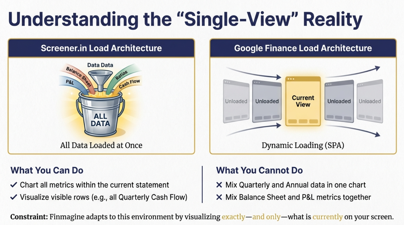 Understanding the Single-View Reality - Google Finance architecture