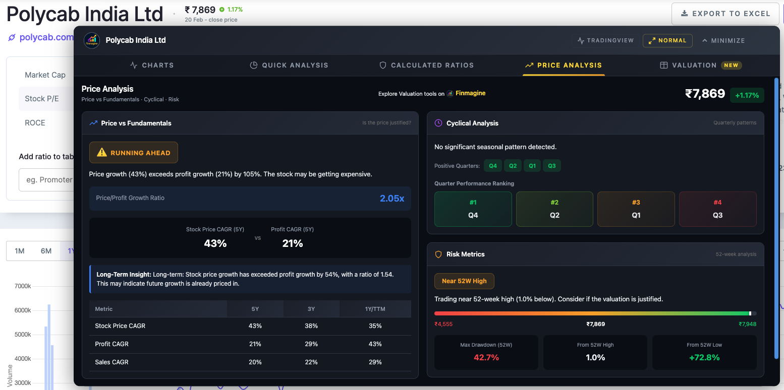 Polycab India Ltd Price Analysis tab on Screener.in showing RUNNING AHEAD badge — Stock Price CAGR 43% has exceeded Profit CAGR 21% by 109%, indicating the stock may be getting expensive
