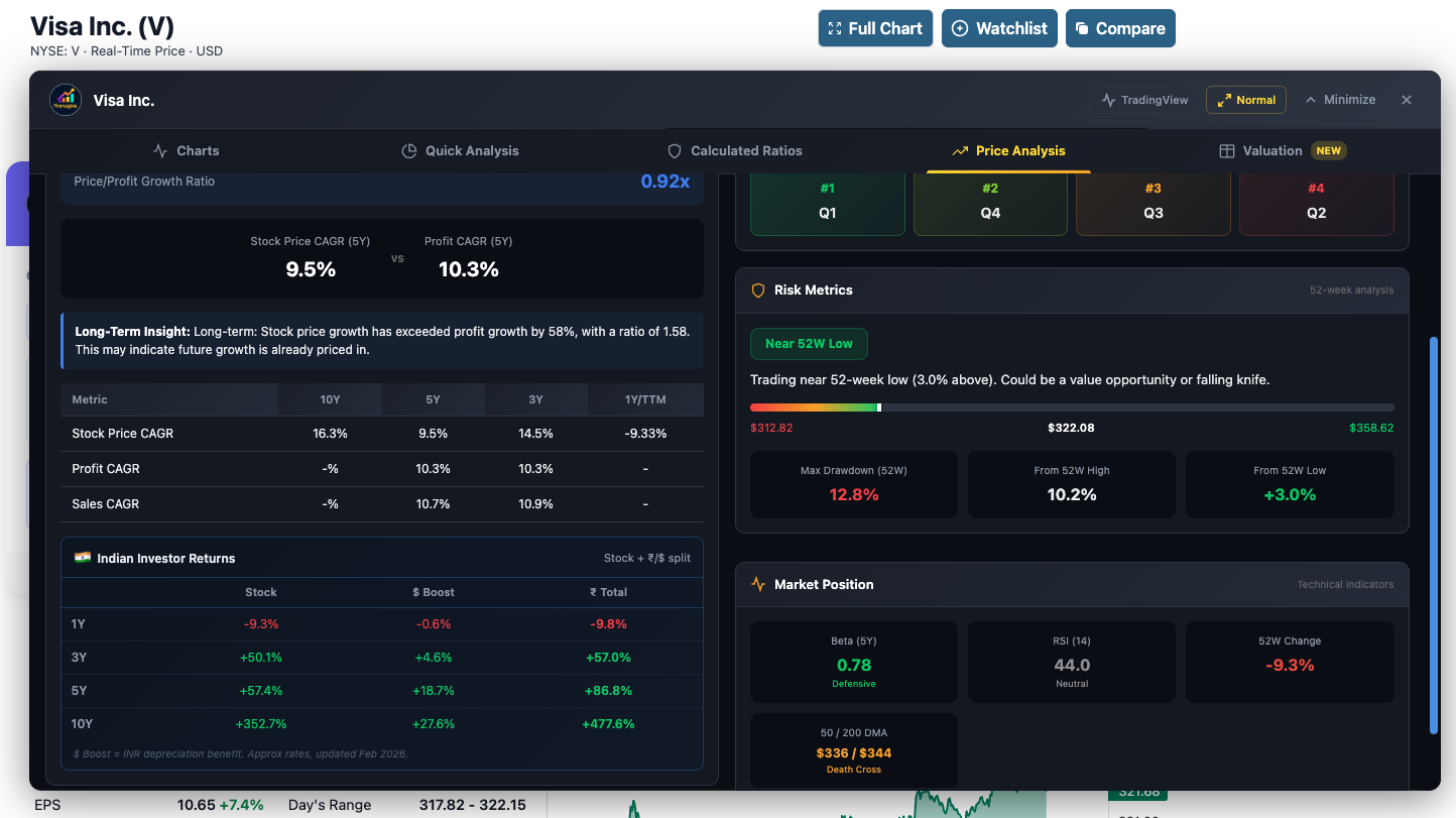 Visa Inc. (V) Price Analysis tab showing Market Position panel with Beta, RSI, 52-week change, 50-day and 200-day moving average values, and moving average cross badge