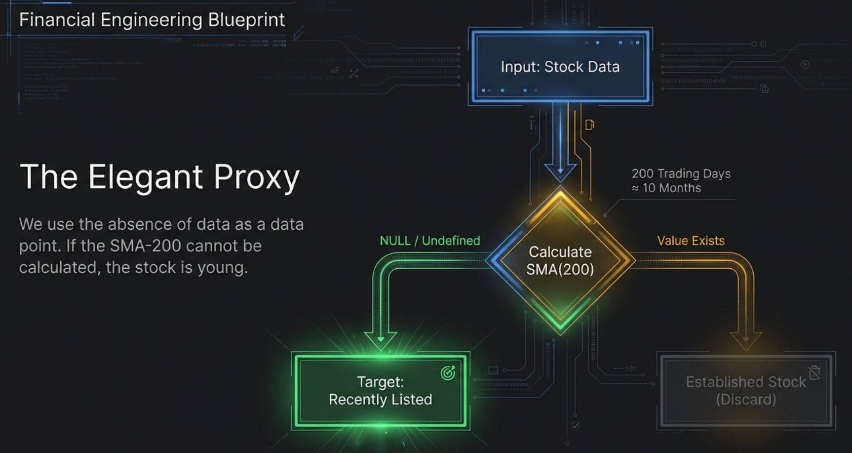 The Elegant Proxy: if SMA(200) cannot be calculated, the stock is young