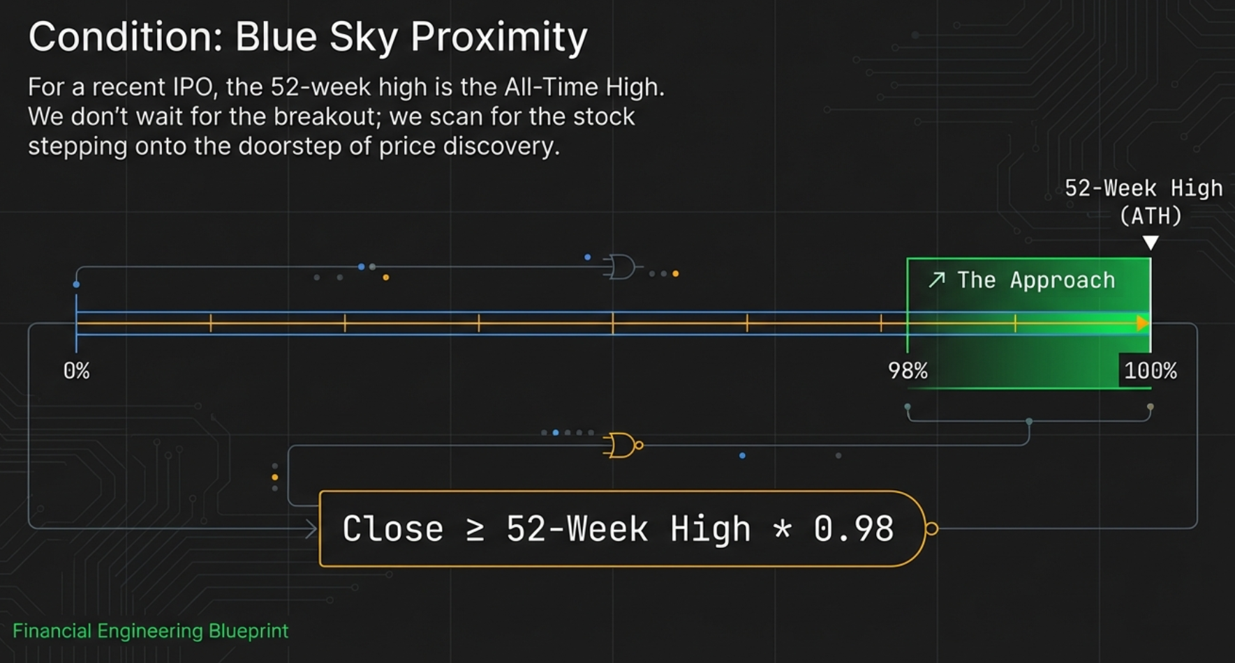 Condition: Blue Sky Proximity — Close ≥ 52-Week High × 0.98 — the stock is stepping onto the doorstep of price discovery