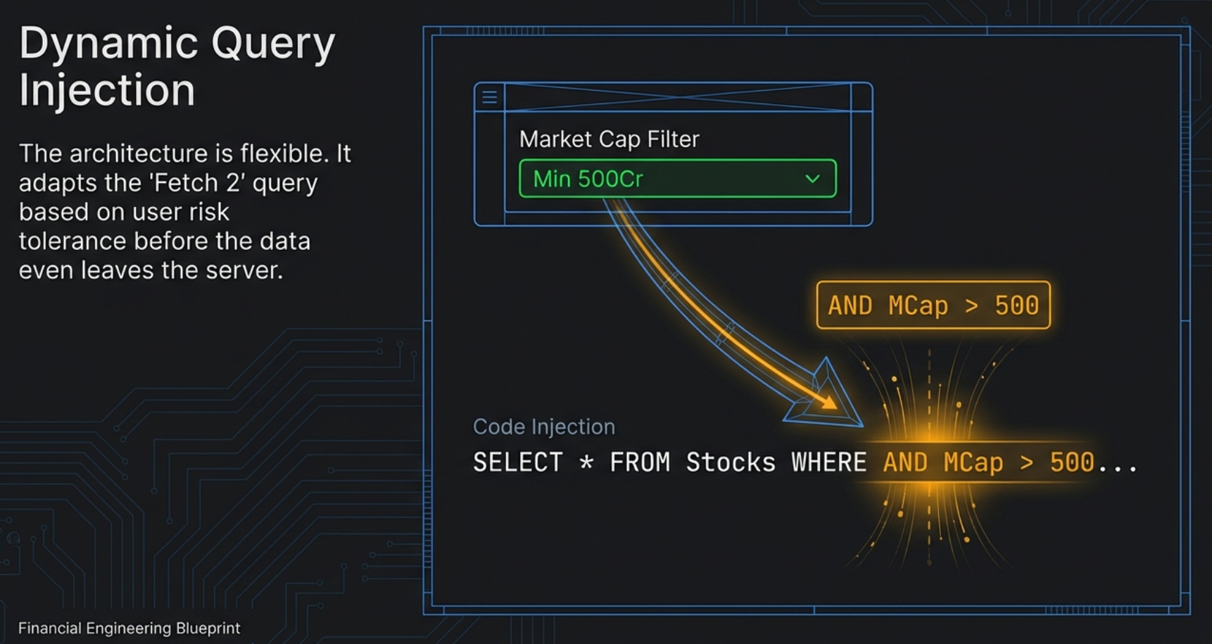 Dynamic Query Injection: the MCap filter adapts Fetch 2 based on user risk tolerance before data leaves the server