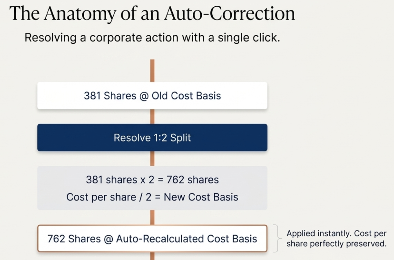 Diagram: The Anatomy of an Auto-Correction — 381 Shares at Old Cost Basis, Resolve 1:2 Split, 381 shares times 2 equals 762 shares and cost per share divided by 2 equals new cost basis, resulting in 762 Shares at Auto-Recalculated Cost Basis, applied instantly with cost per share perfectly preserved