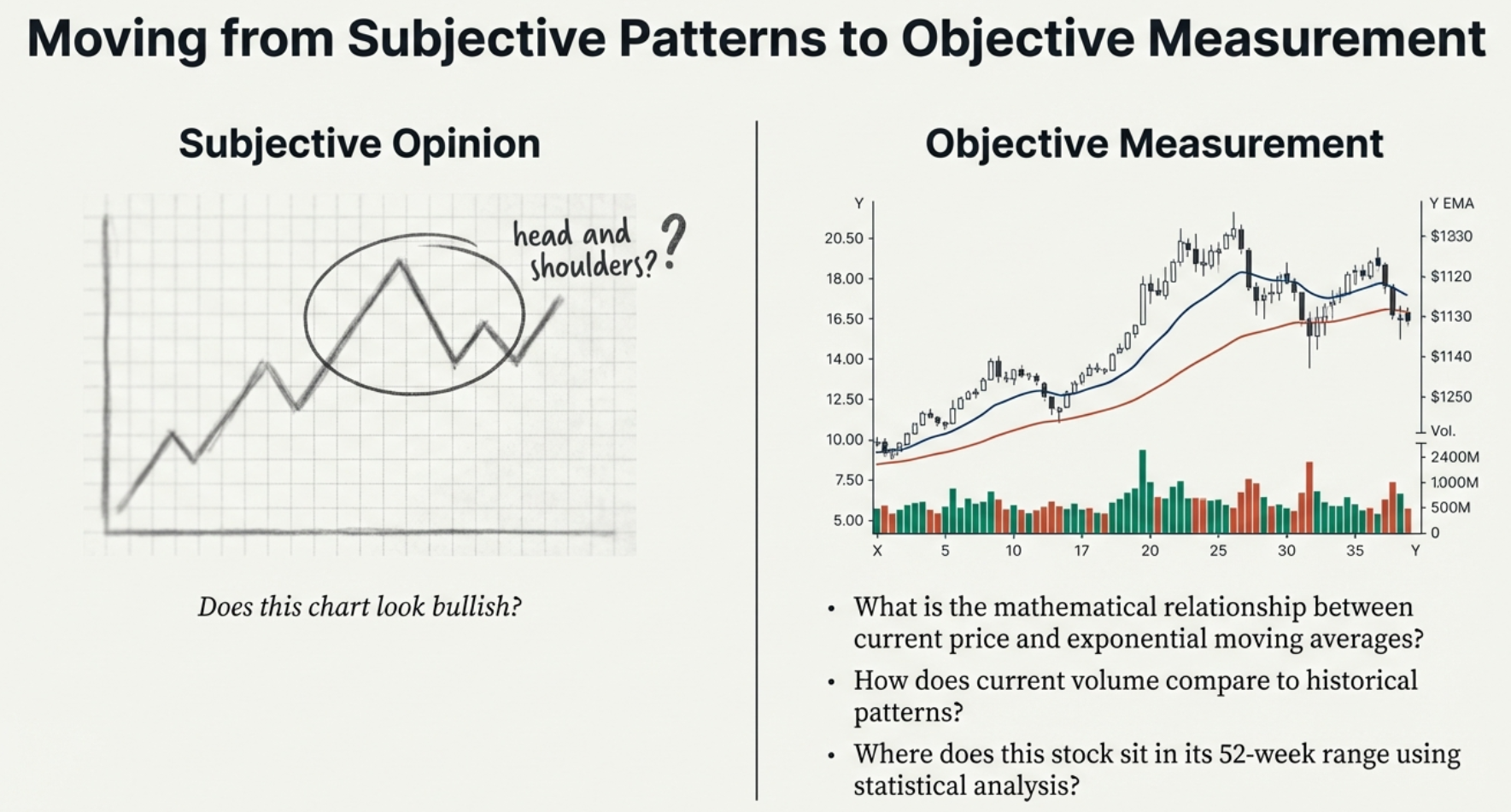 Moving from Subjective Patterns to Objective Measurement