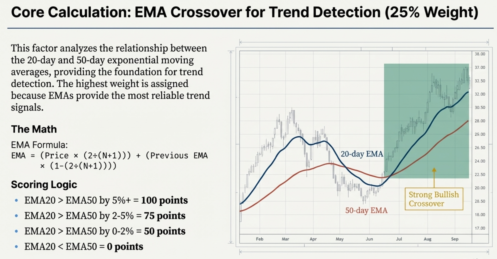 Core Calculation: EMA Crossover for Trend Detection