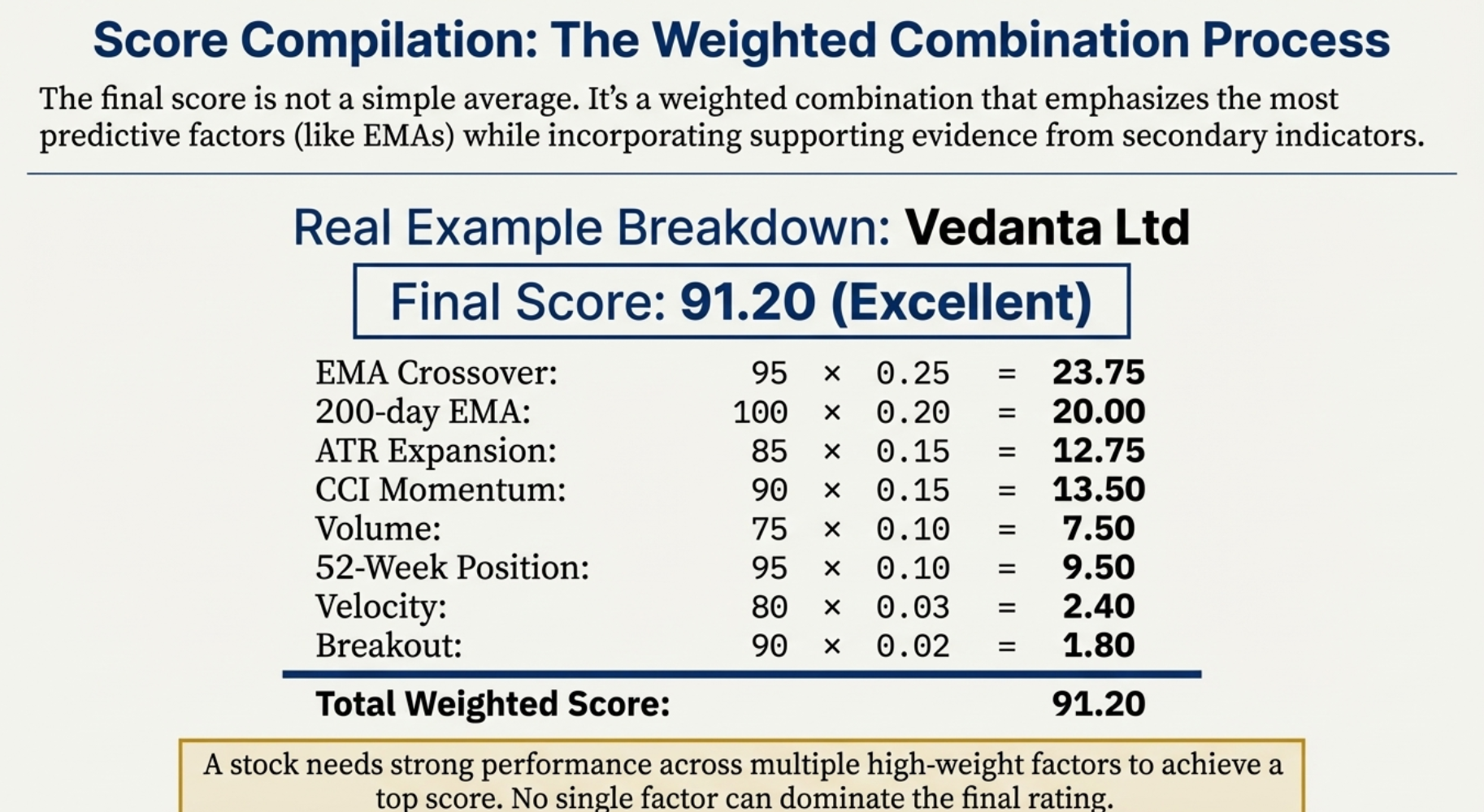 Score Compilation: The Weighted Combination Process
