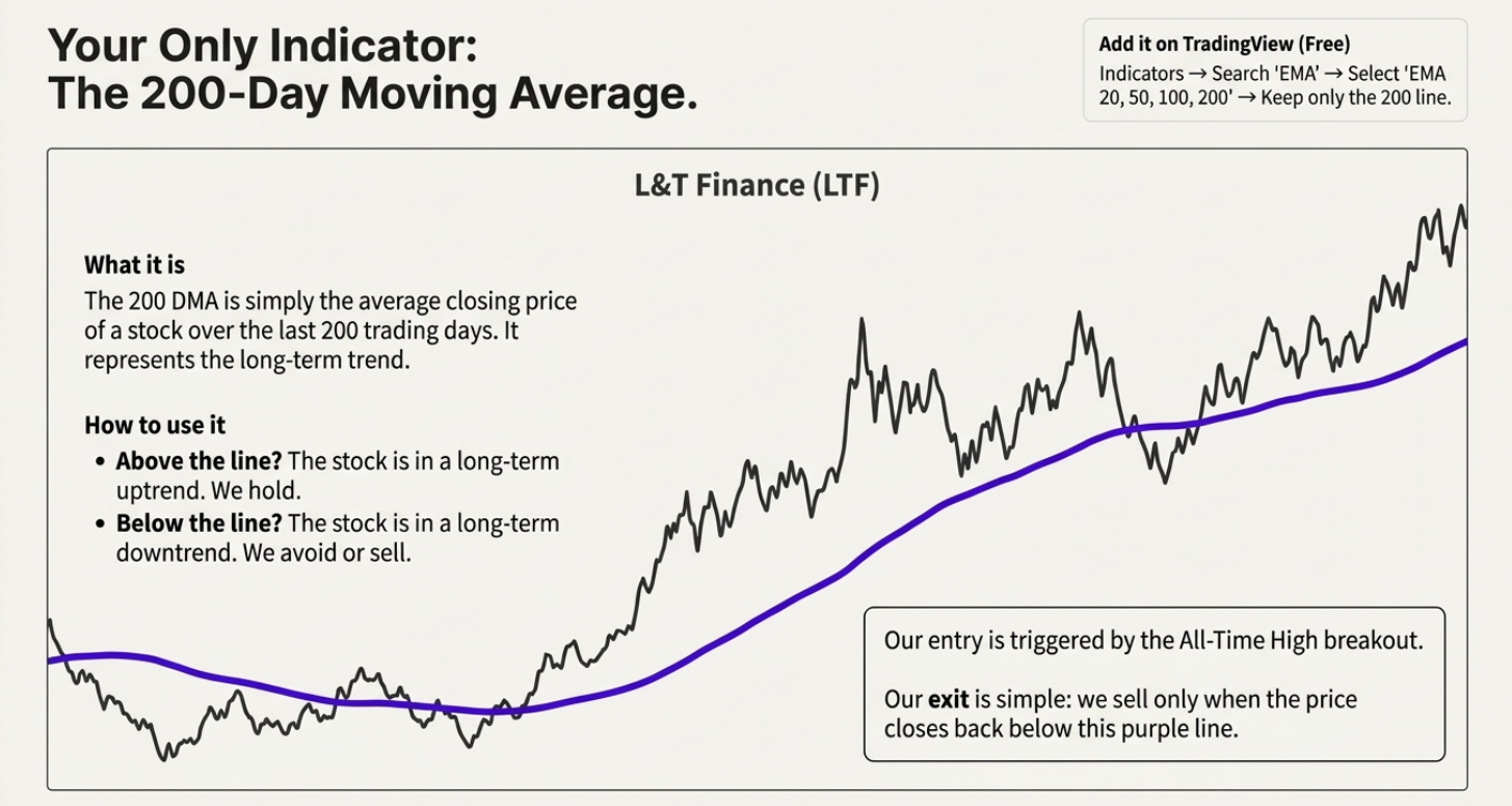 200-Day Moving Average Indicator