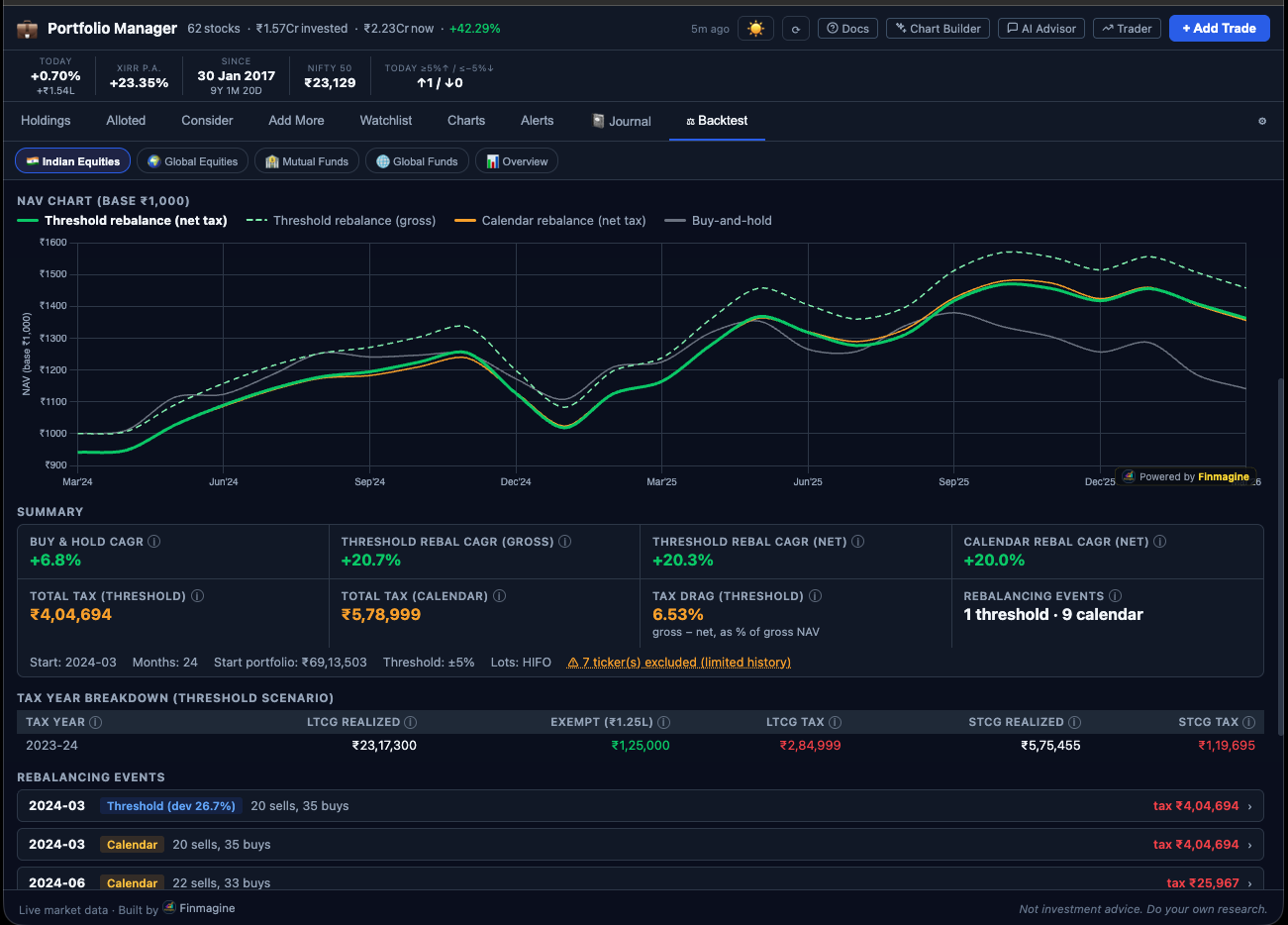 Backtest NAV chart with HIFO lot method — showing threshold net, threshold gross, calendar net, and buy-and-hold lines with different tax outcome