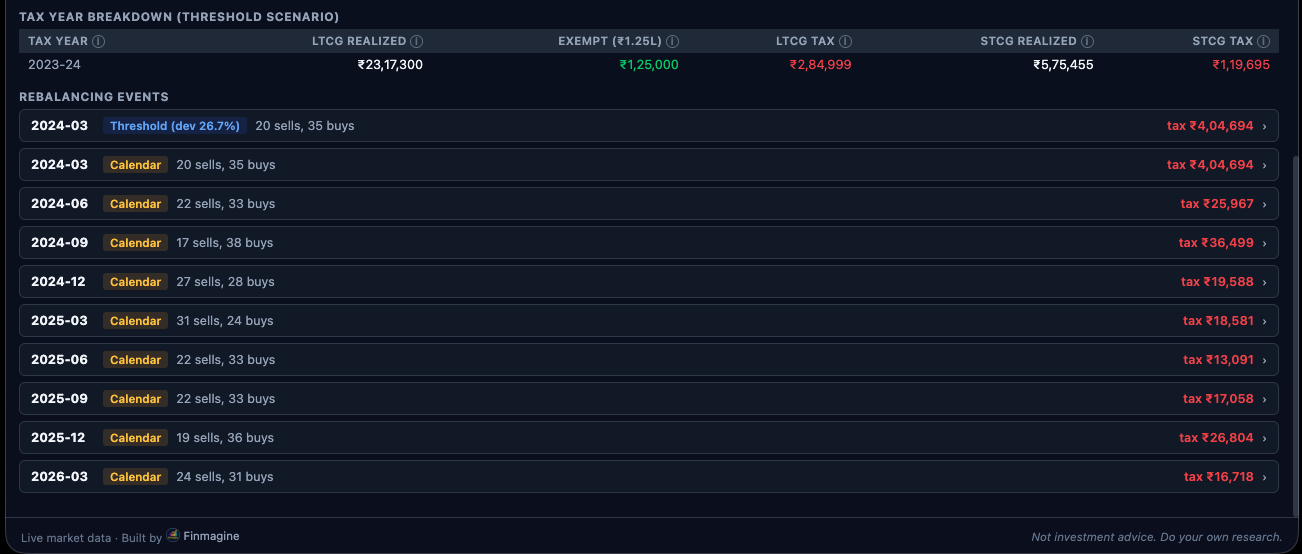 Tax Year Breakdown table showing LTCG Realized, Exempt ₹1.25L, LTCG Tax, STCG Realized, and STCG Tax columns by Indian financial year