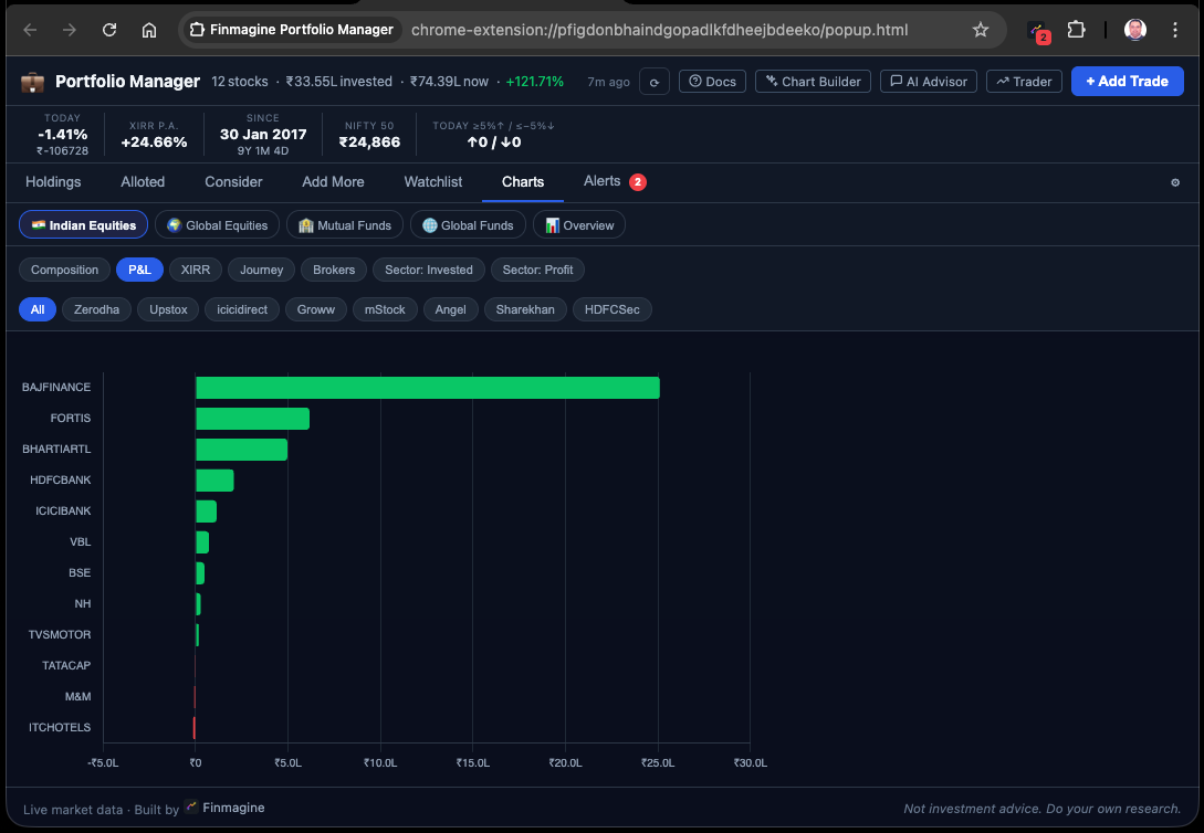 Finmagine Portfolio Manager P&L horizontal bar chart — winners in green, losers in red
