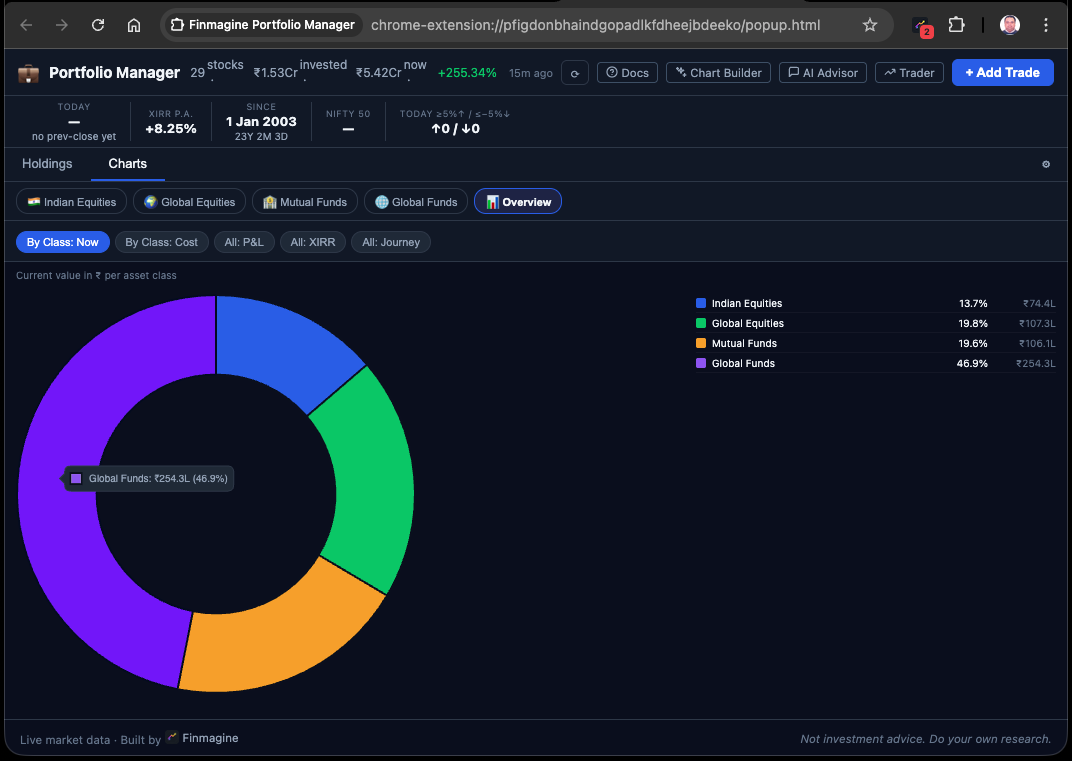 Finmagine Portfolio Manager Overview charts — cross-asset-class allocation and analytics
