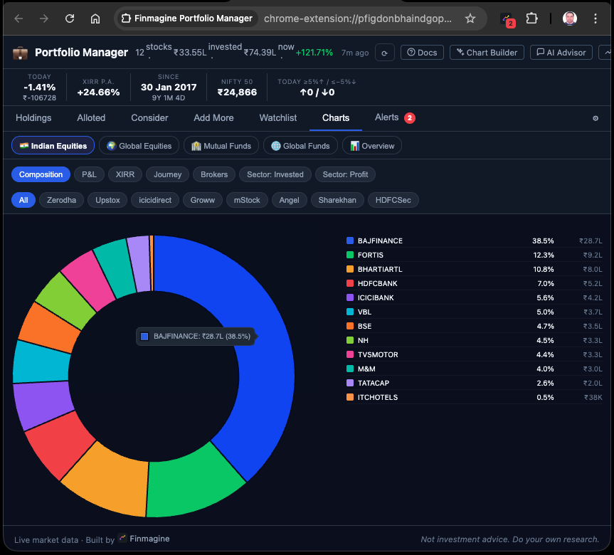 Portfolio Composition Donut Chart — Finmagine Portfolio Manager