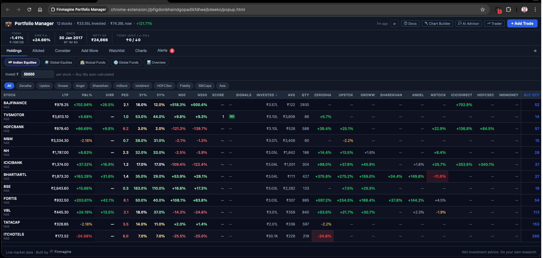 Finmagine Portfolio Manager Holdings tab — live P&L%, XIRR, Score, Signals, Index Beat, and 9 per-broker columns