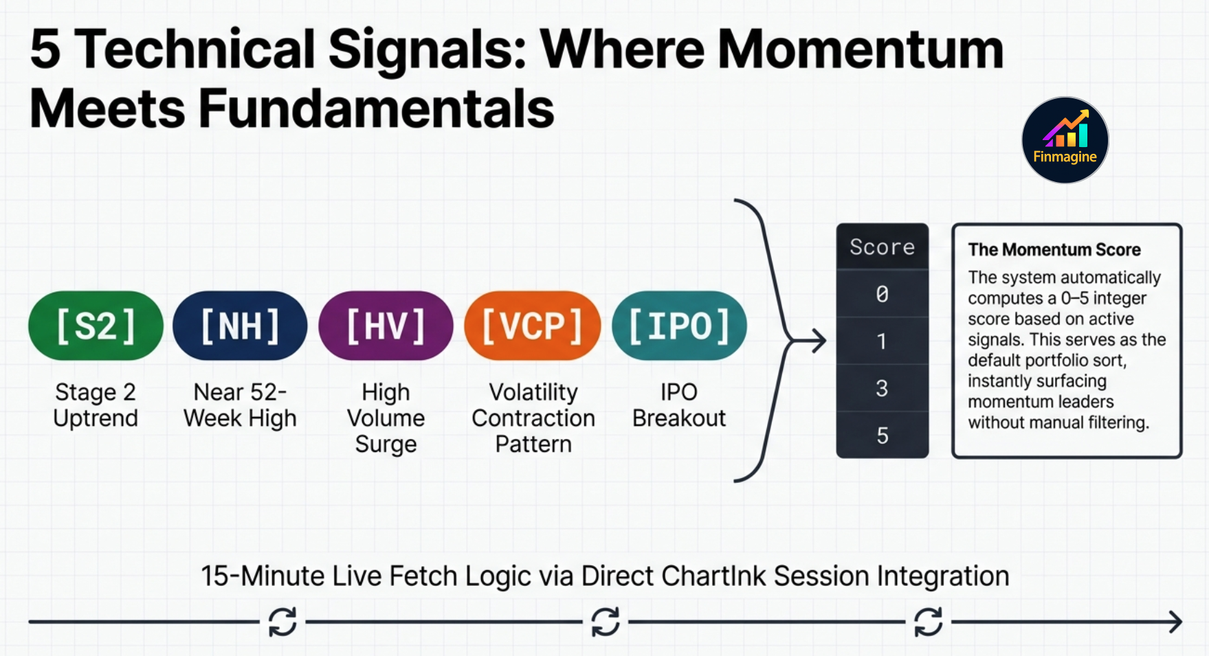 Five ChartInk Technical Momentum Signals — S2, NH, HV, VCP, IPO — Finmagine Portfolio Manager