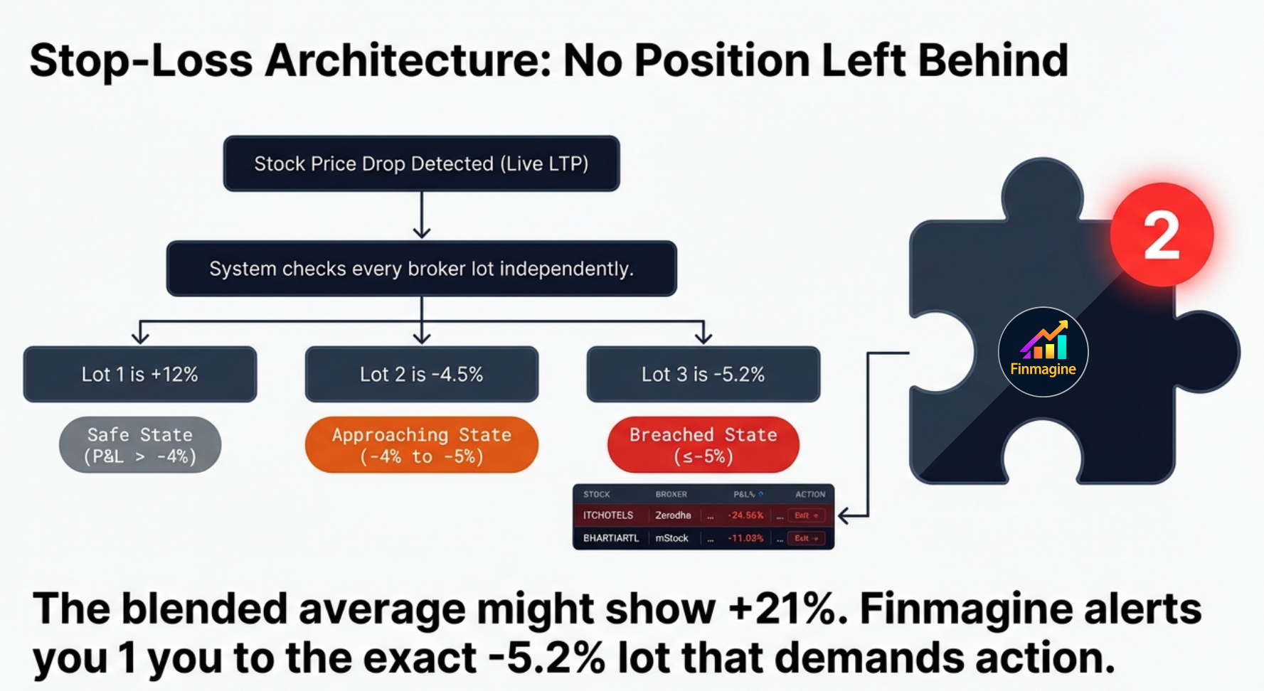 Stop-Loss Architecture: No Position Left Behind — Finmagine Portfolio Manager