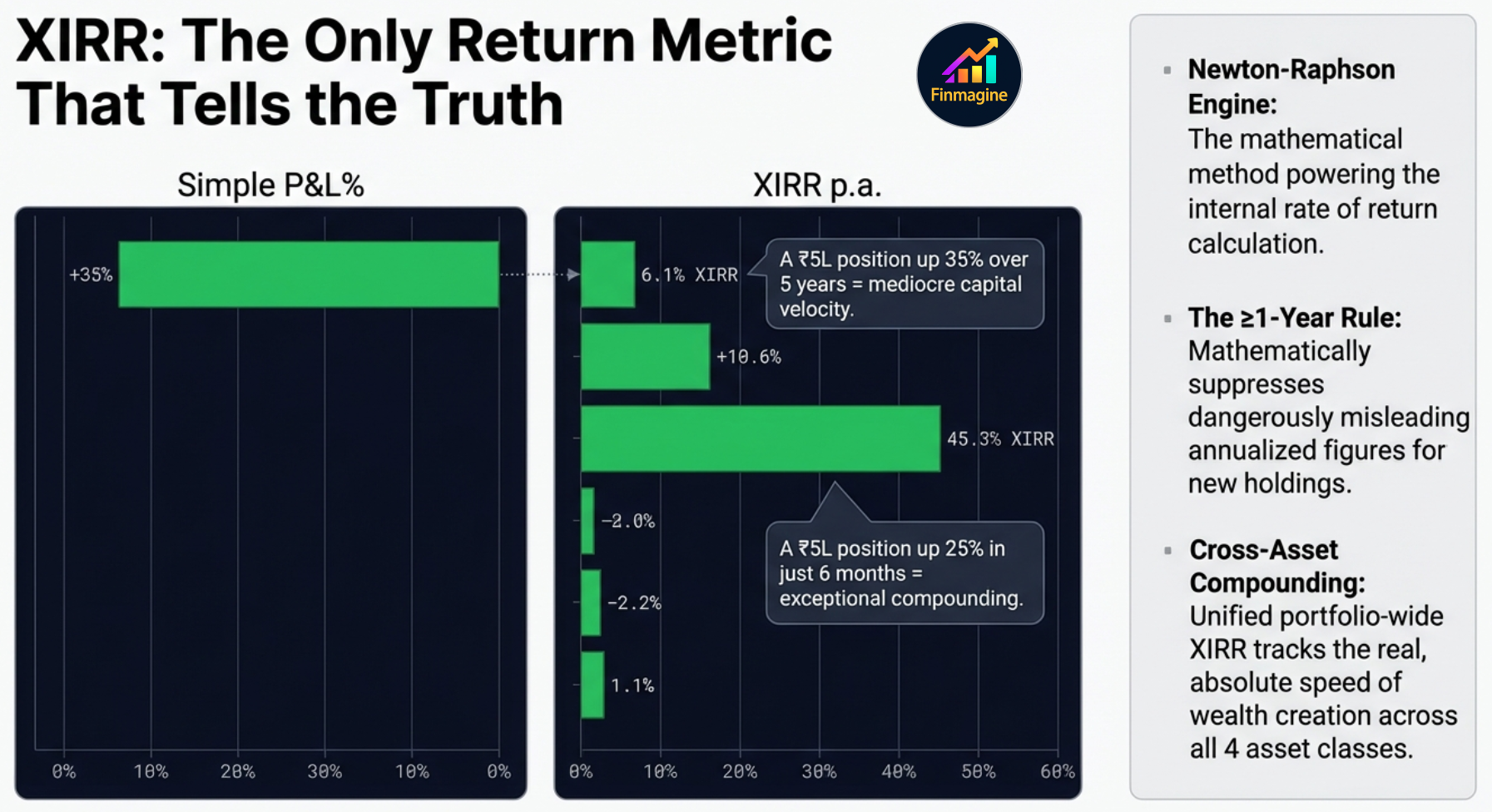 XIRR: The Only Return Metric That Tells the Truth — Finmagine Portfolio Manager