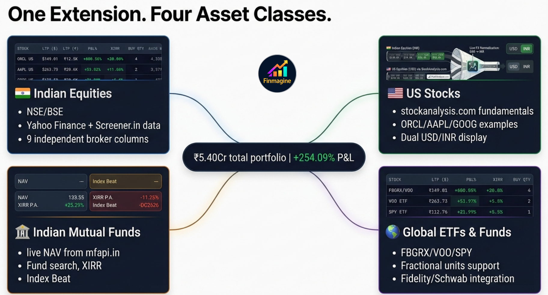 One Extension. Four Asset Classes. — Finmagine Portfolio Manager Overview