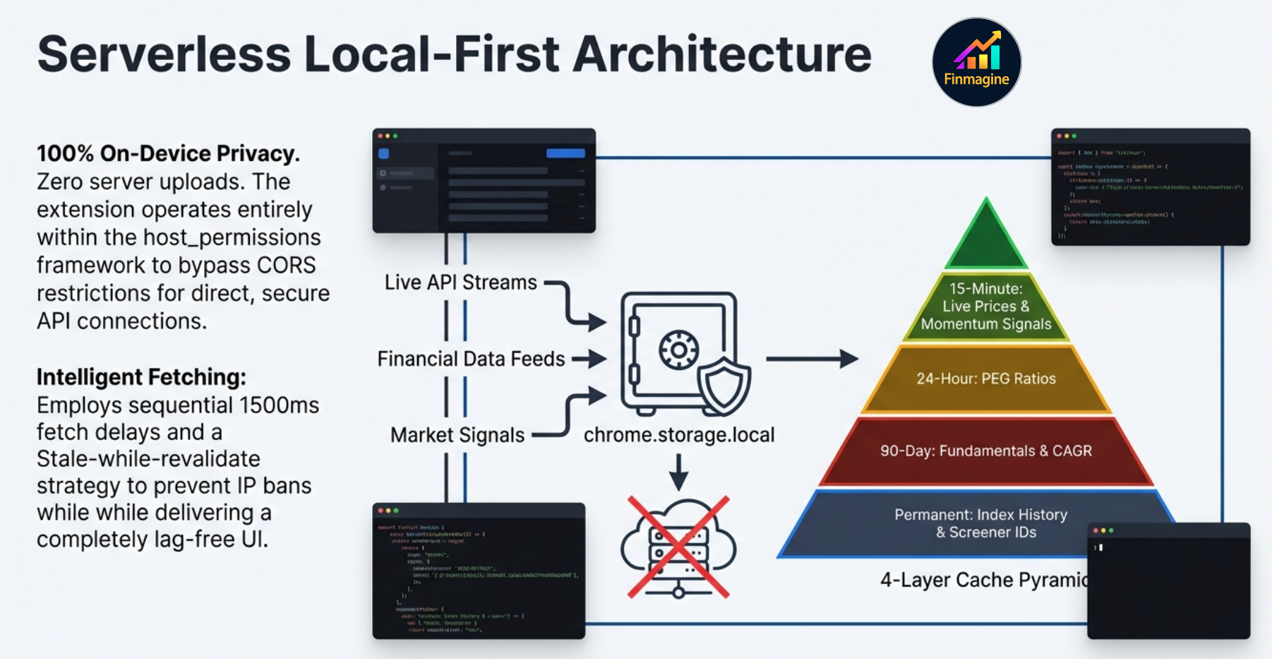 Five-state color coding system: Dark Green (≥+5%), Neutral (0–5%), Red (loss), Amber (-4% to -5%), Dark Red (breach)
