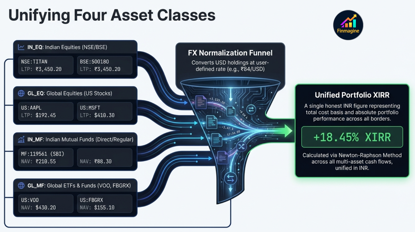 Three-tab conviction discipline: Alloted, Consider, Add More — a capital allocation framework built into the navigation