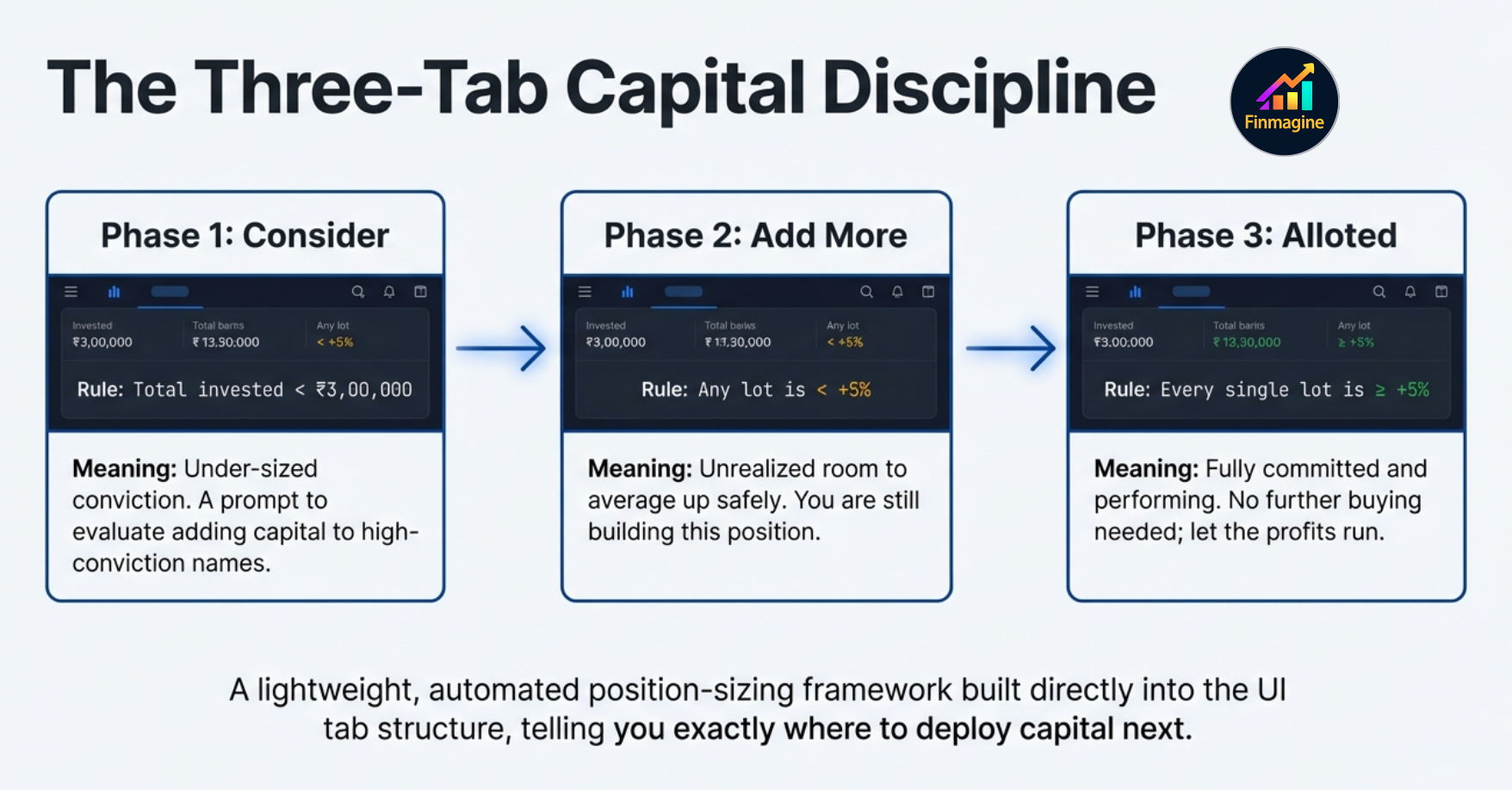 Journey chart — area chart showing cumulative invested (blue) vs current value (green) over time