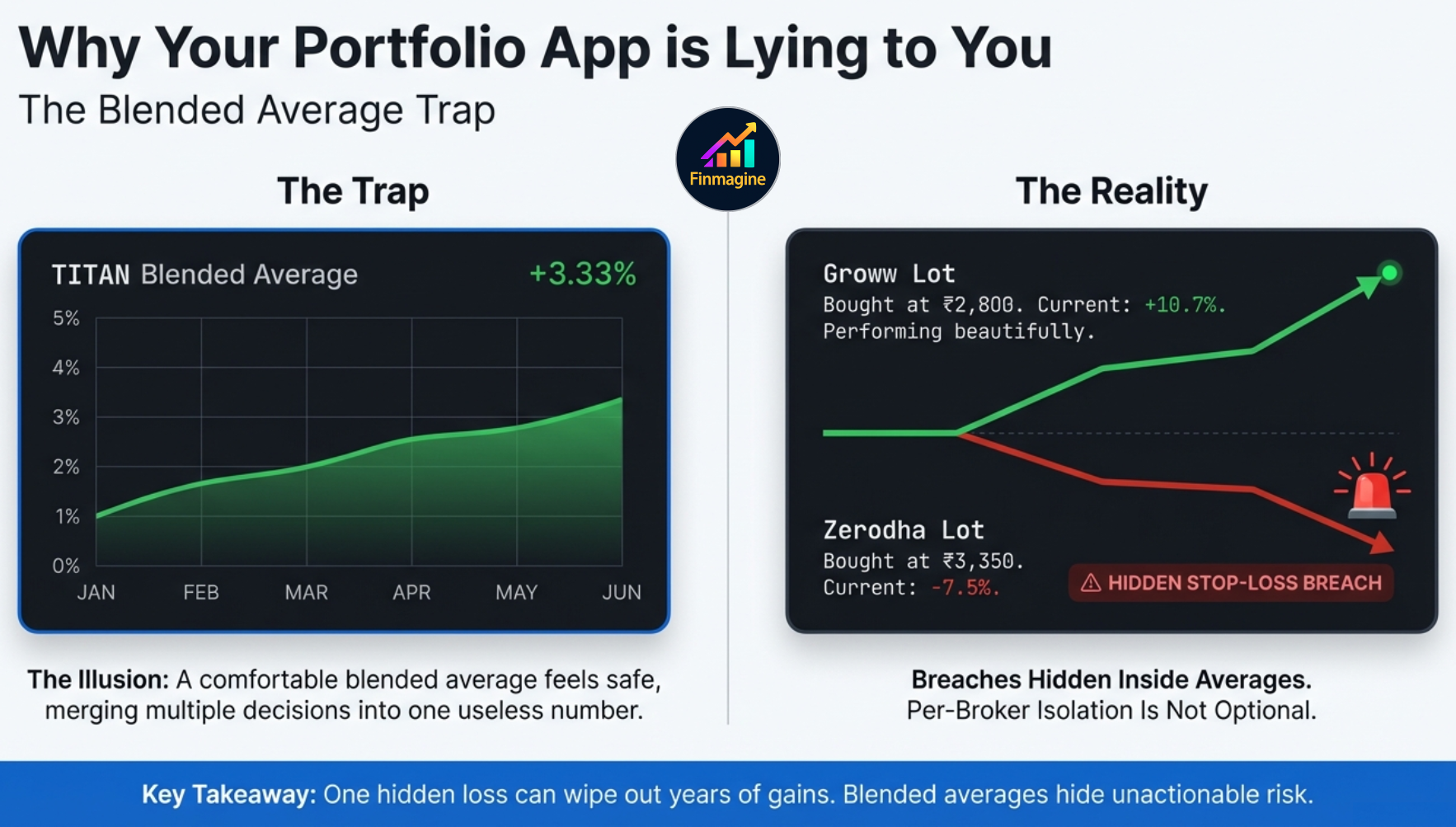 Four-layer cache pyramid: Permanent (index/AMFI) → 90-day (fundamentals) → 24-hour (PEG) → 15-minute (prices/signals)
