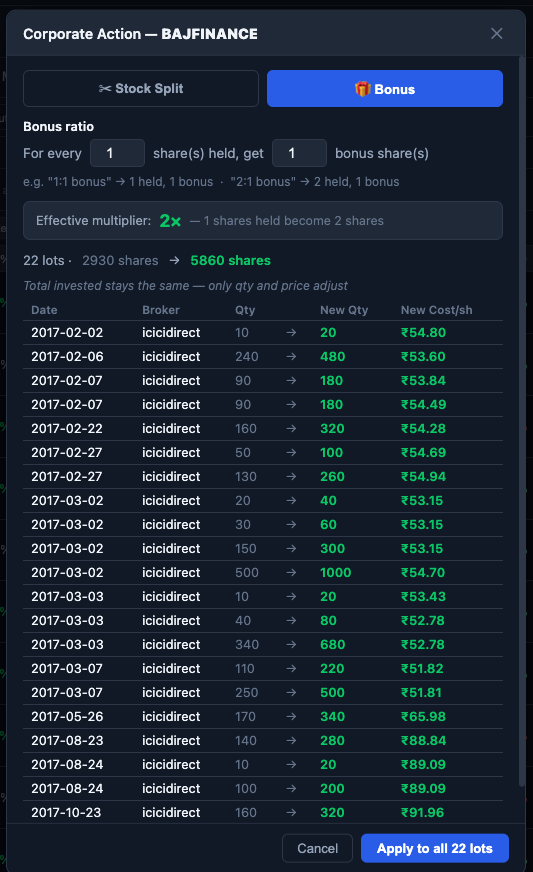 Finmagine Portfolio Manager Corporate Action modal — Bonus Issue mode showing bonus ratio input and live preview table with adjusted quantities and costs