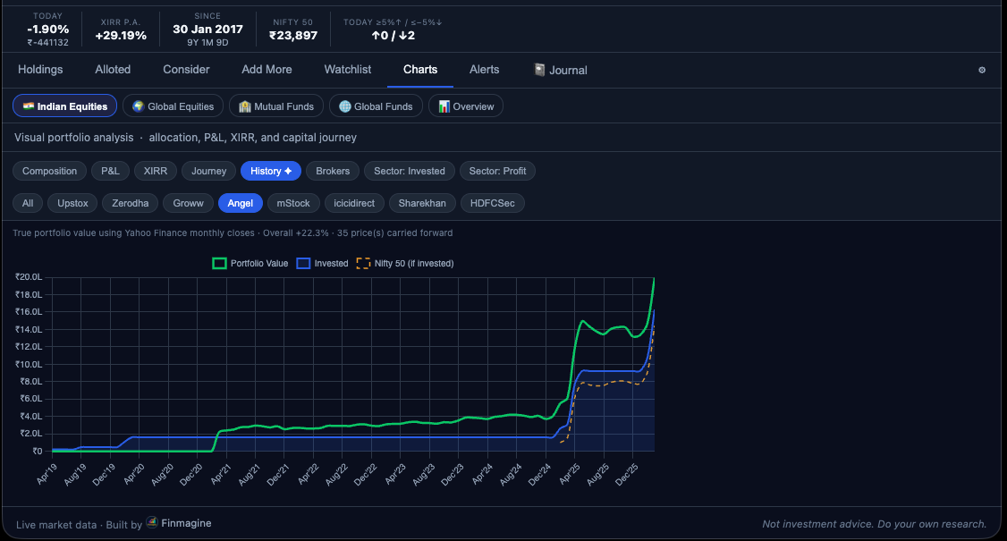 Finmagine Portfolio Manager History chart showing portfolio value over time vs DCA benchmark and invested capital — three-line area chart with per-broker scope filter