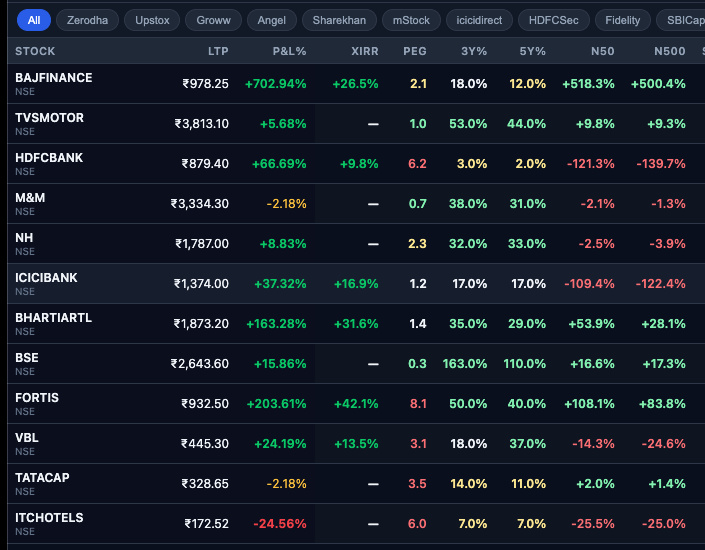 Finmagine Portfolio Manager Holdings tab — N50 and N500 Index Beat columns showing beats in green and index lags in red