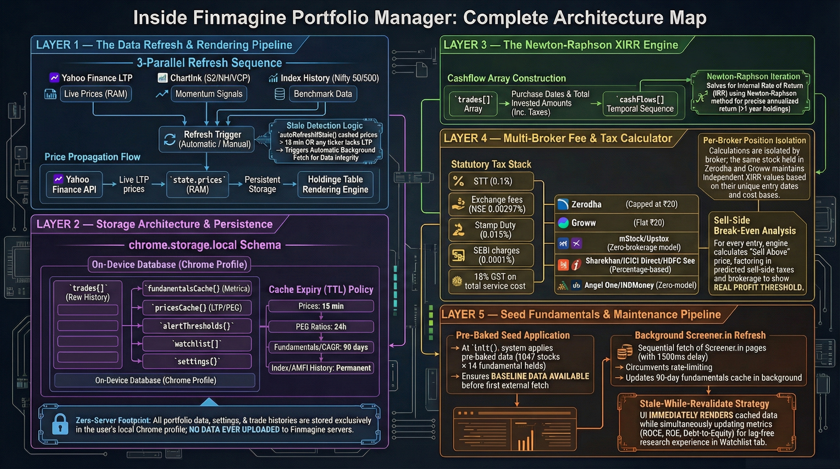 Finmagine Portfolio Manager Software Architecture Map