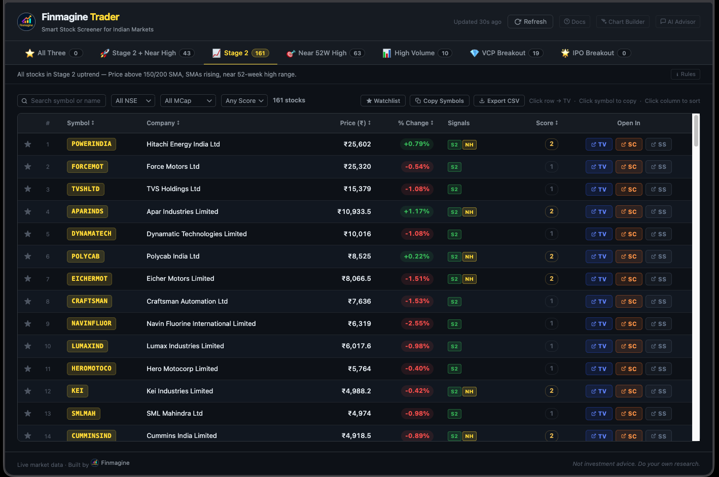 Finmagine Trader Stage 2 tab with no filters applied, showing 161 stocks