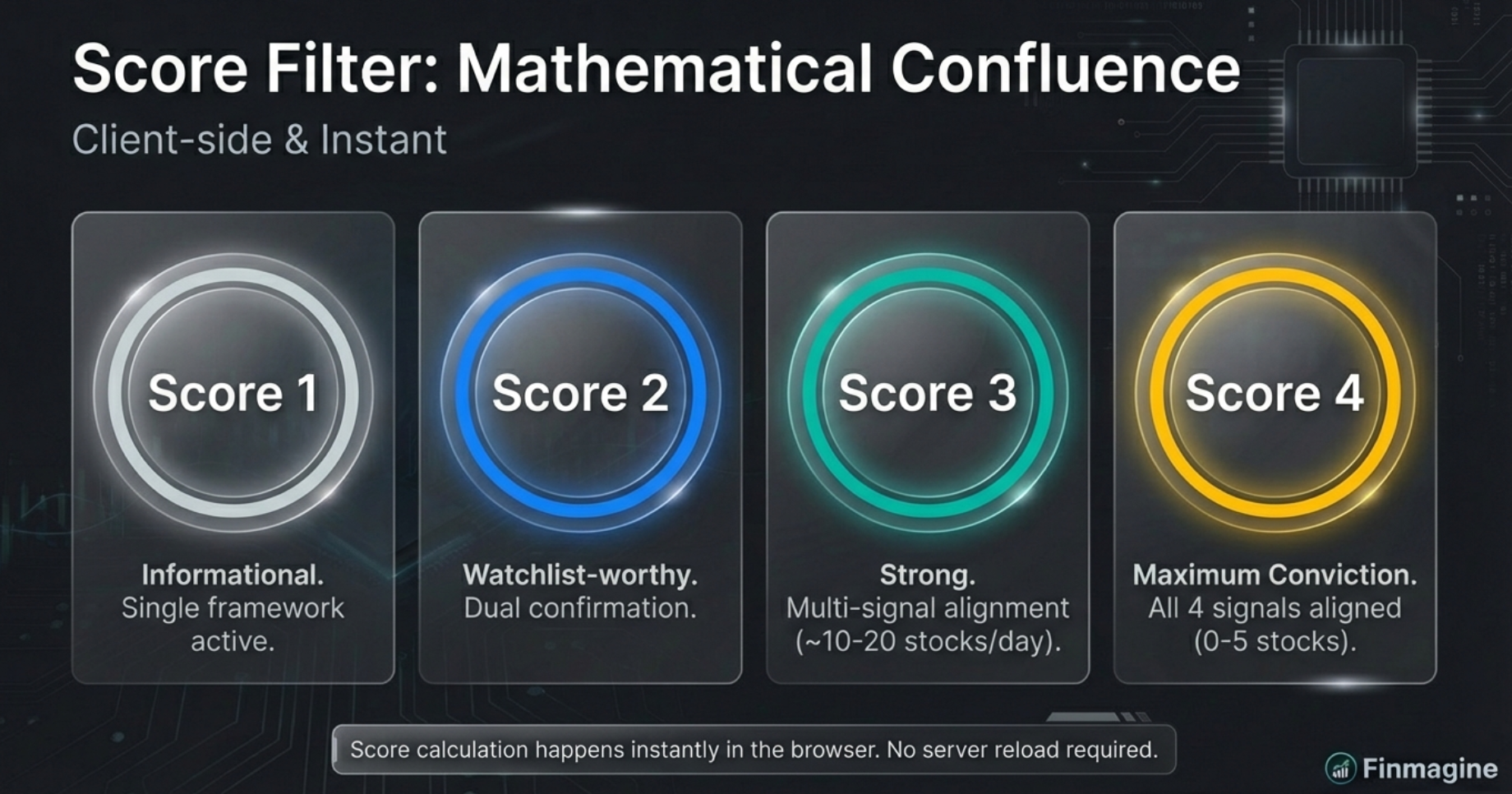 Score filter levels 1 through 4: Informational, Watchlist-worthy, Strong multi-signal, Maximum Conviction