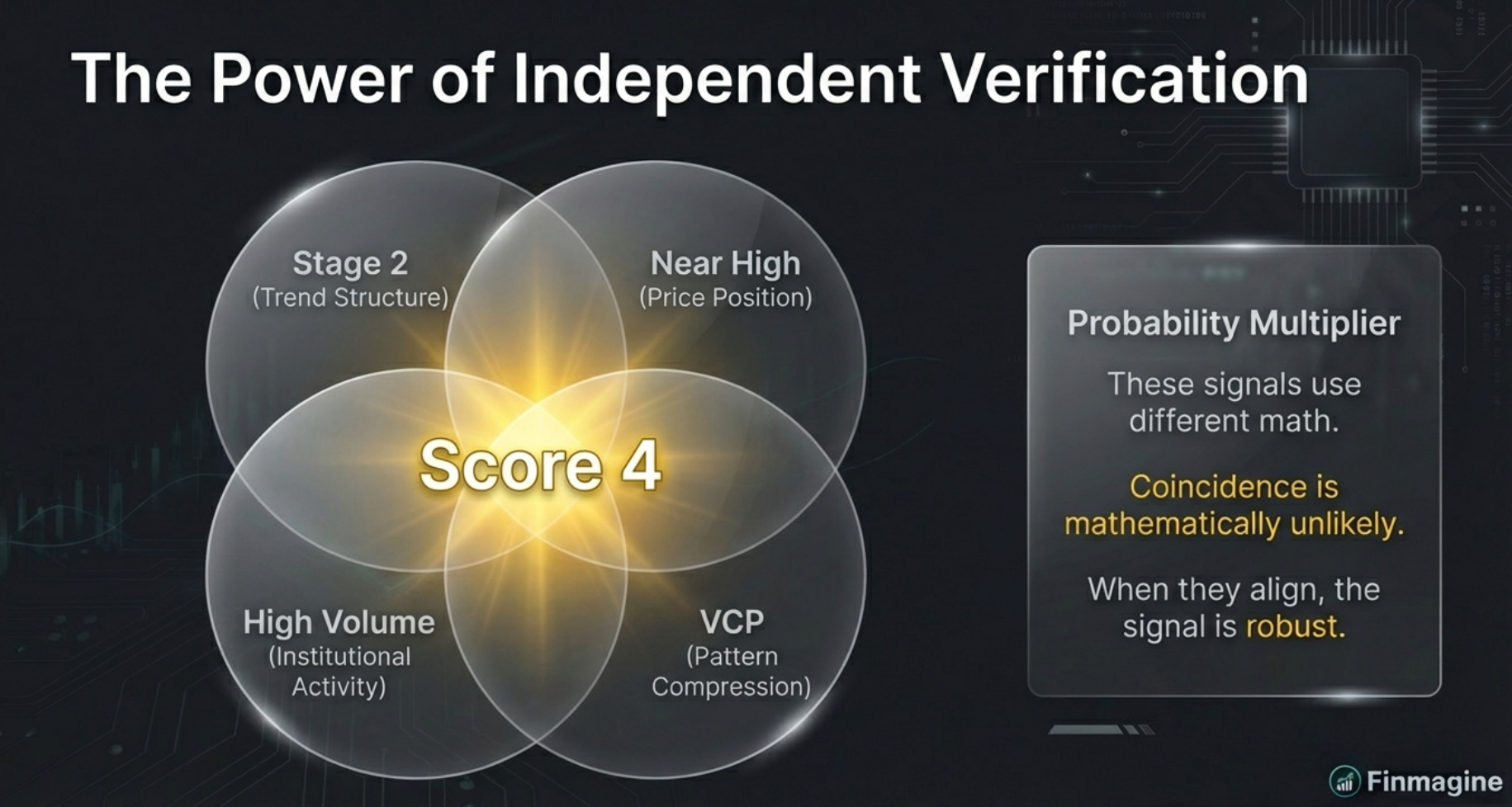 Score 4 Venn diagram: four overlapping circles for Stage 2 trend structure, Near High price position, High Volume institutional activity, VCP pattern compression — all intersecting