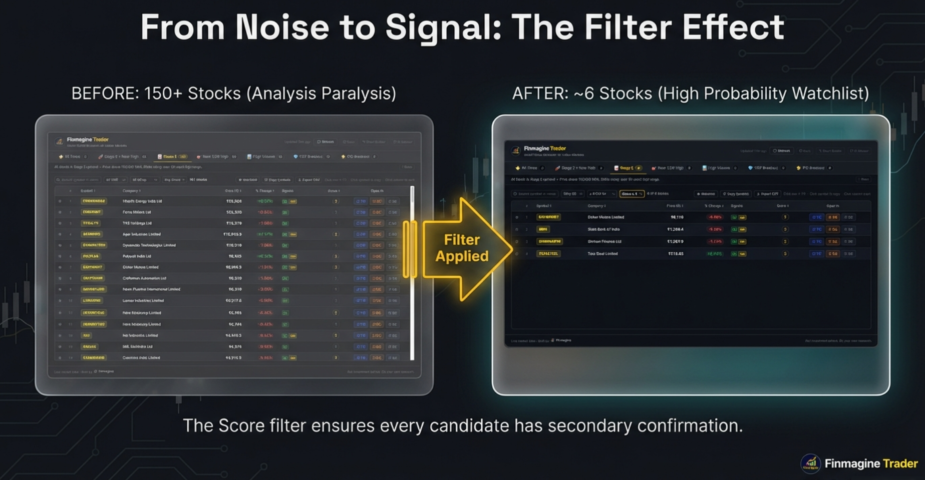 Before and after: 150+ stocks with analysis paralysis on the left, ~6 stocks high-probability watchlist on the right after filters applied