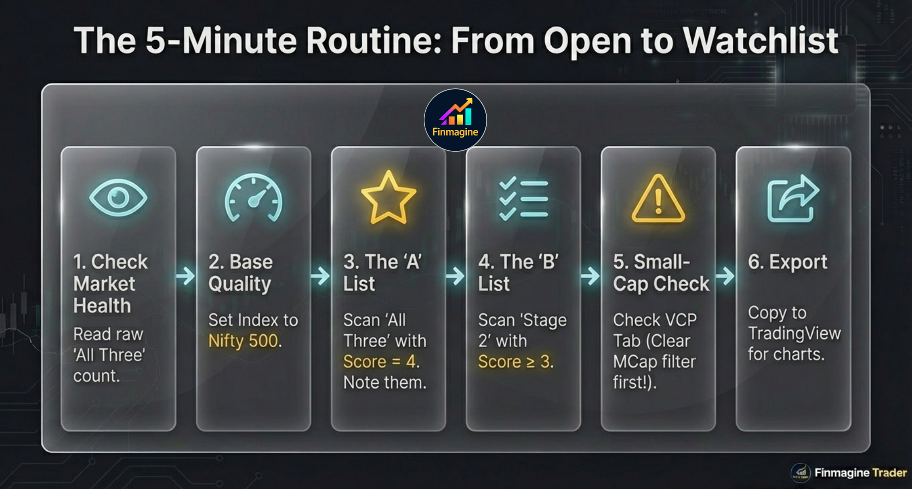 The 5-minute morning routine: 6 steps from Check Market Health to Export to TradingView