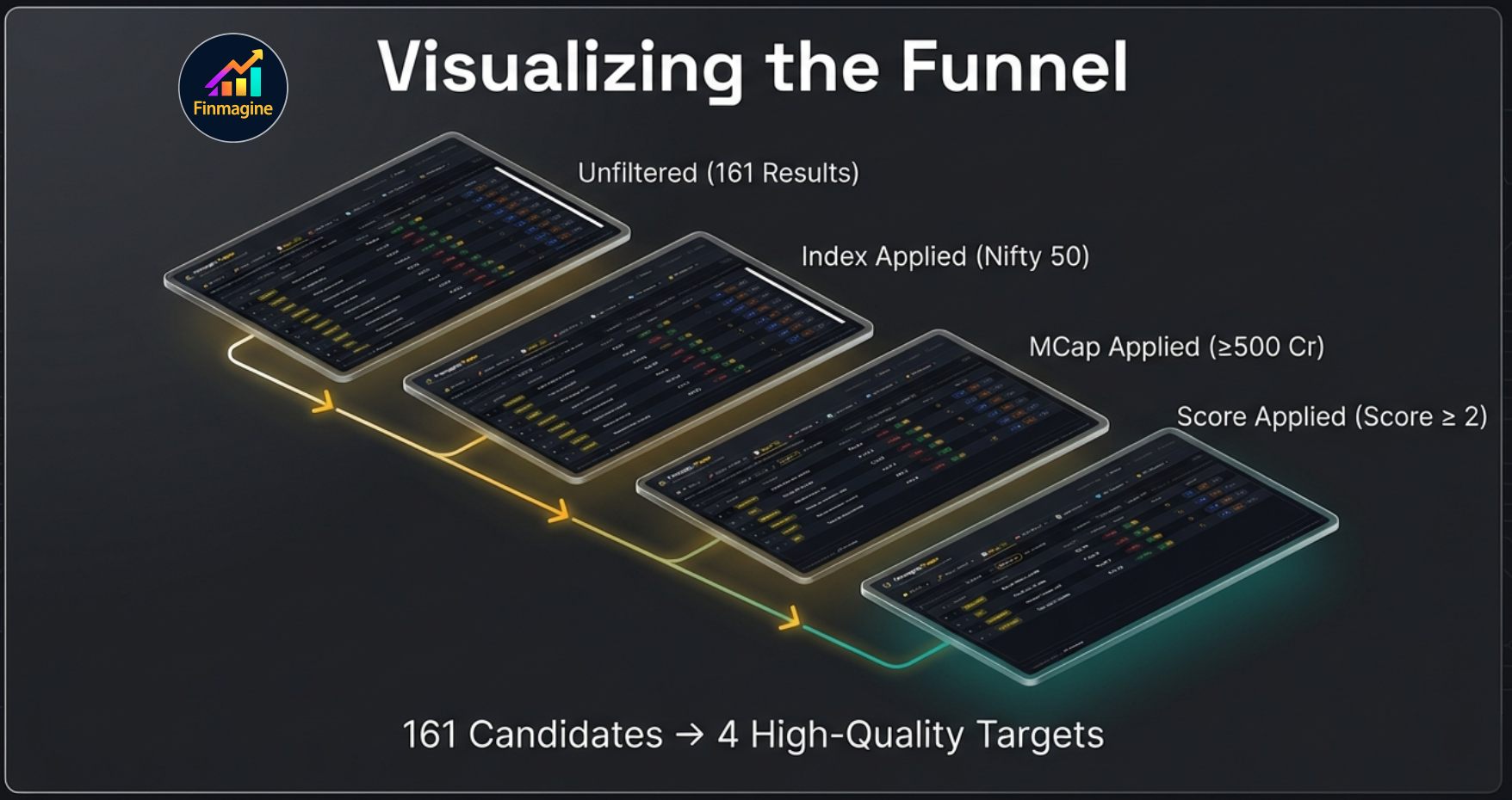 Visualising the funnel: four screens showing Unfiltered (161 results) progressively narrowing through Index Applied, MCap Applied, Score Applied to just 4 high-quality targets