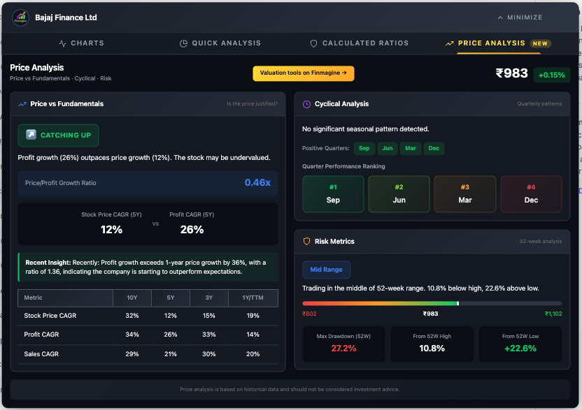 Bajaj Finance Price Analysis Tab showing all three panels: Price vs Fundamentals with Catching Up badge, Cyclical Analysis, and Risk Metrics