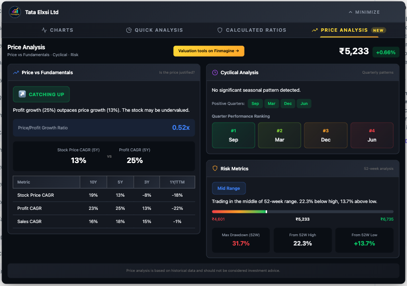 Tata Elxsi Price Analysis showing Catching Up badge but with -22% 1Y profit growth - a classic falling knife trap