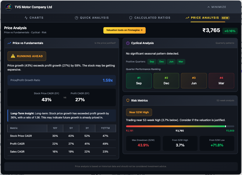TVS Motor Price Analysis showing Running Ahead badge, Near 52W High, and 43.9% Max Drawdown - the Triple Threat