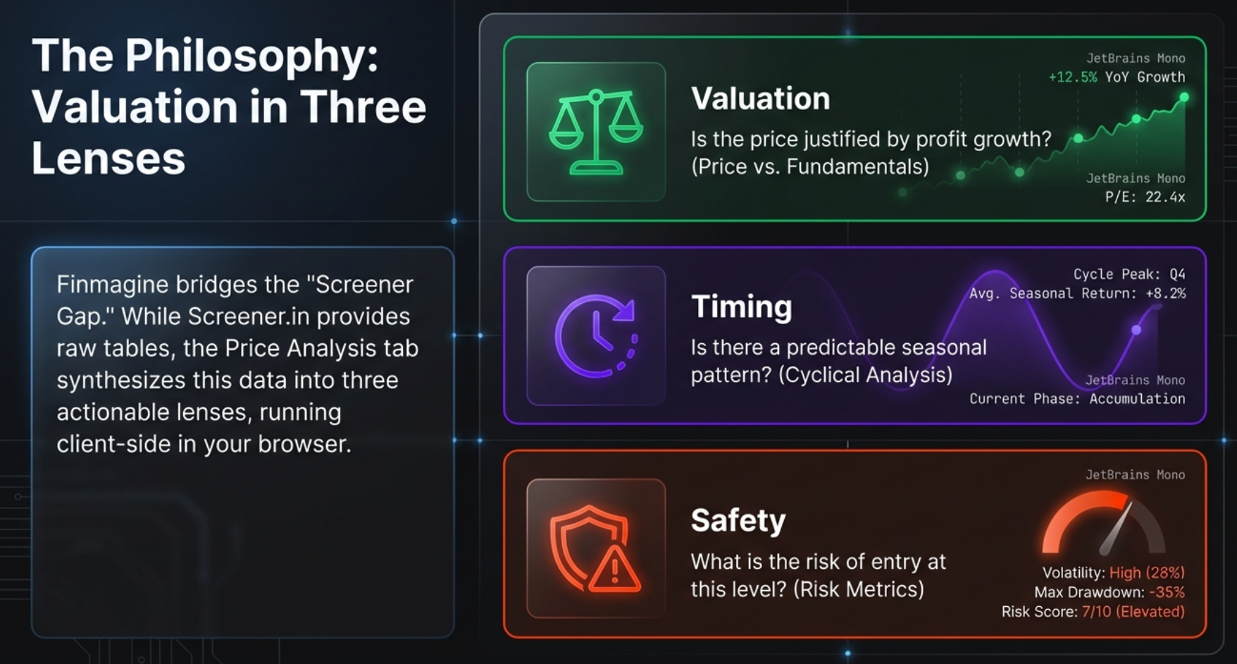 The Philosophy: Valuation in Three Lenses - Valuation (Price vs Fundamentals), Timing (Cyclical Analysis), and Safety (Risk Metrics)