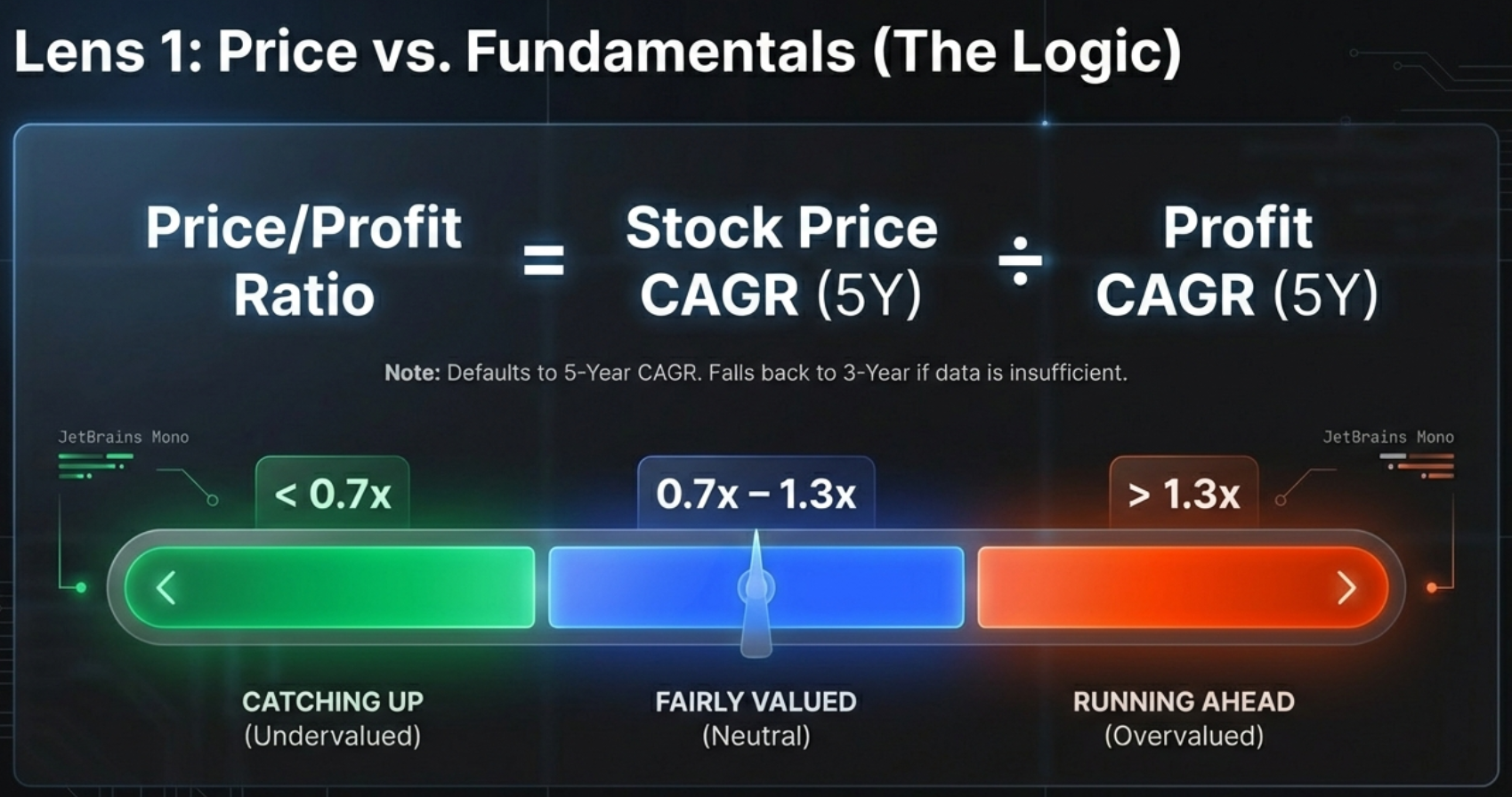 Lens 1: Price vs Fundamentals - The Logic. Price/Profit Ratio = Stock Price CAGR (5Y) divided by Profit CAGR (5Y). Below 0.7x is Catching Up (Undervalued), 0.7-1.3x is Fairly Valued, above 1.3x is Running Ahead (Overvalued)