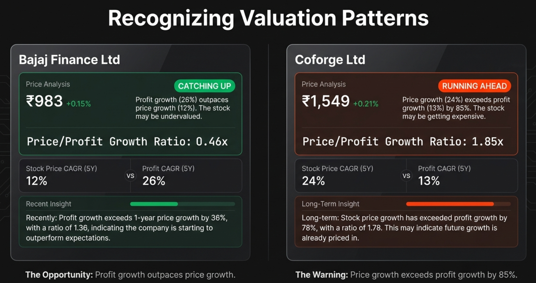 Recognizing Valuation Patterns: Bajaj Finance (Catching Up, ratio 0.46x) vs Coforge (Running Ahead, ratio 1.85x)