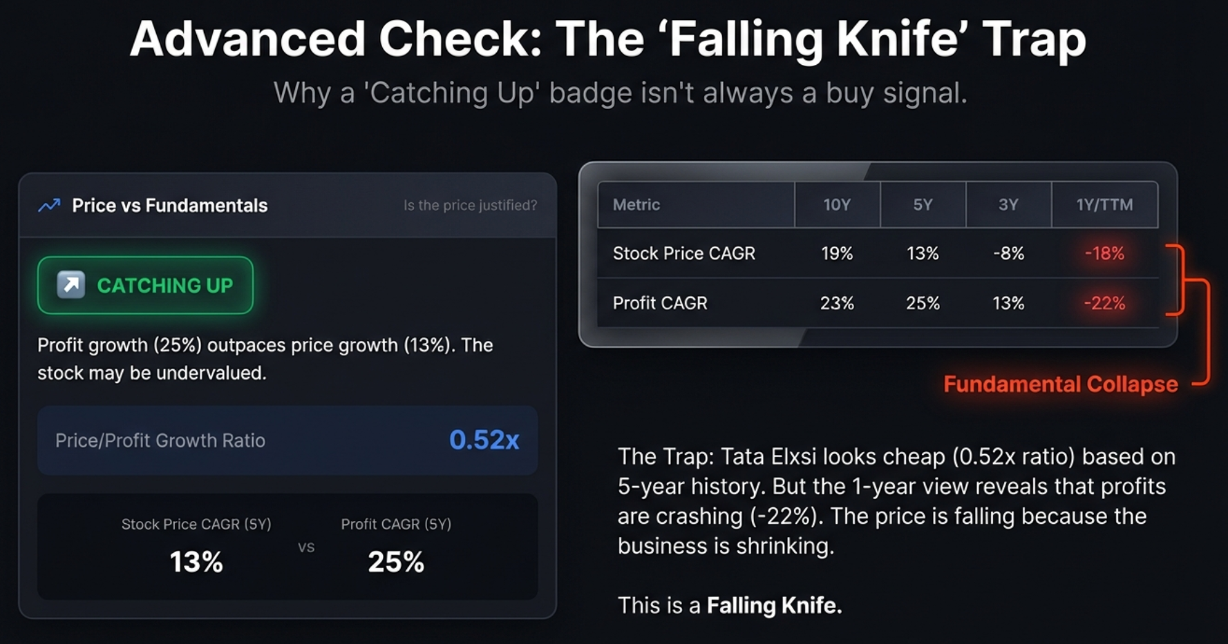 Advanced Check: The Falling Knife Trap - Tata Elxsi shows Catching Up badge with 0.52x ratio, but 1Y profit is -22%, revealing a Fundamental Collapse