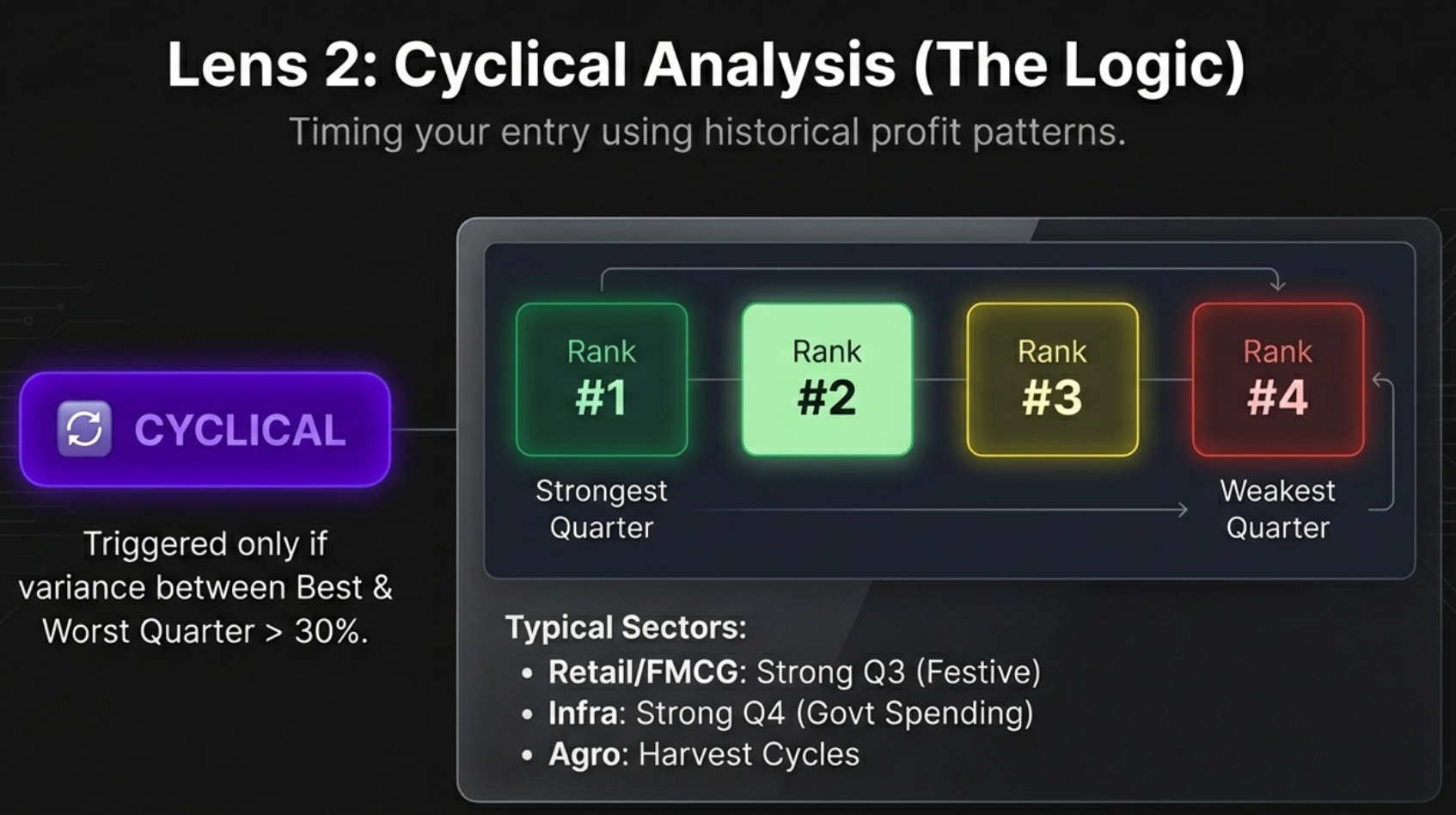 Lens 2: Cyclical Analysis - The Logic. Quarter ranking from #1 (Strongest) to #4 (Weakest). Triggered only if variance between best and worst quarter exceeds 30%. Typical sectors: Retail/FMCG (Q3 Festive), Infrastructure (Q4 Govt Spending), Agriculture (Harvest Cycles)